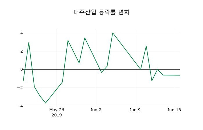 ▲지난 2주간의 등락률 변동정보