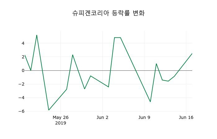 ▲지난 2주간의 등락률 변동정보