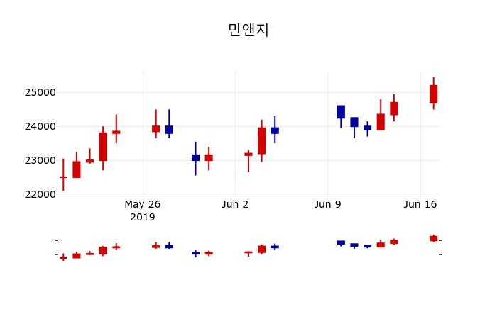 ▲지난 30영업일 동안 민앤지 주가변동정보