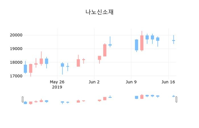 ▲지난 30영업일 동안 나노신소재 종목 종가정보