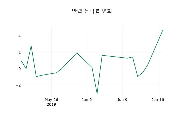 ▲지난 2주간의 등락률 변동정보
