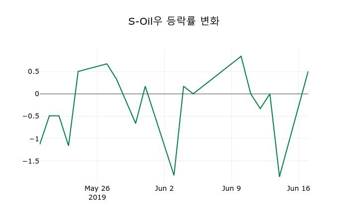 ▲지난 2주간의 등락률 변동정보