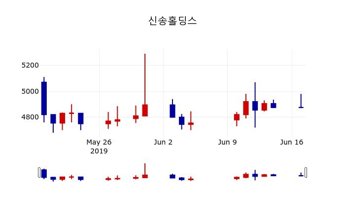▲지난 30영업일 동안 신송홀딩스 주가변동정보
