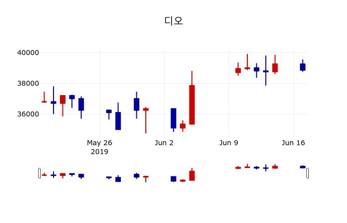 ▲지난 30영업일 동안 디오 주가변동정보