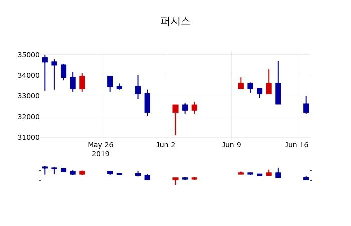 ▲지난 30영업일 동안 퍼시스 주가변동정보