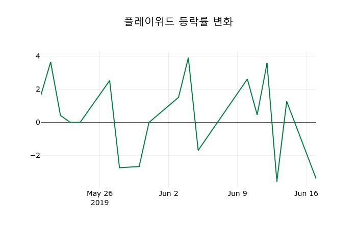 ▲지난 2주간의 등락률 변동정보