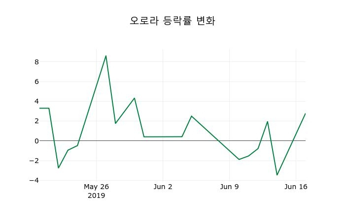 ▲지난 2주간의 등락률 변동정보
