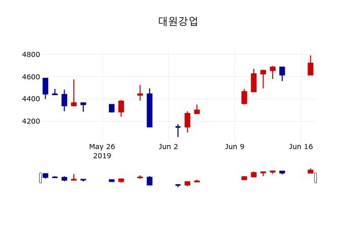 ▲지난 30영업일 동안 대원강업 주가변동정보