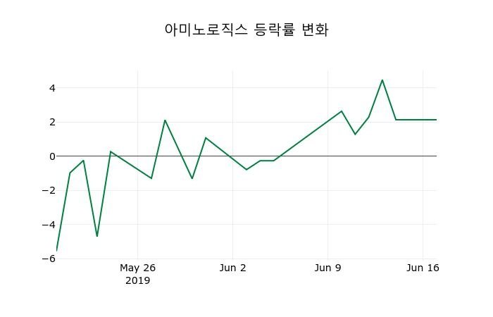▲지난 2주간의 등락률 변동정보