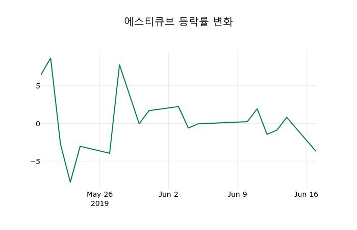 ▲지난 2주간의 등락률 변동정보