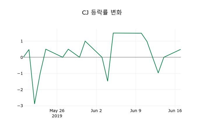 ▲지난 2주간의 등락률 변동정보