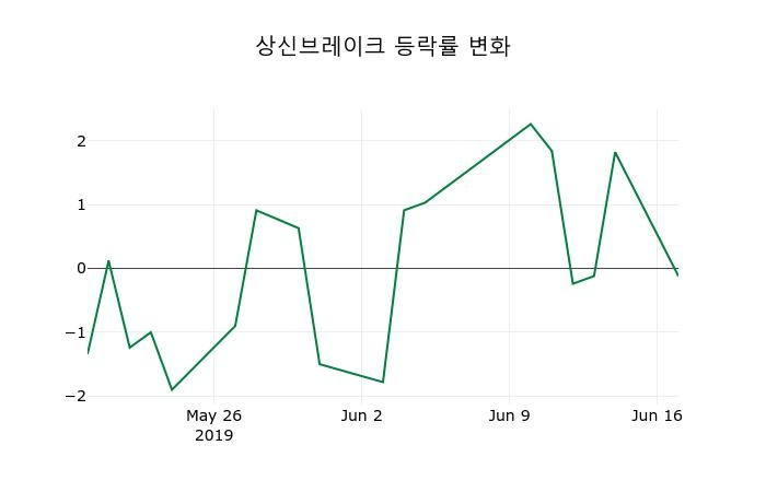 ▲지난 2주간의 등락률 변동정보
