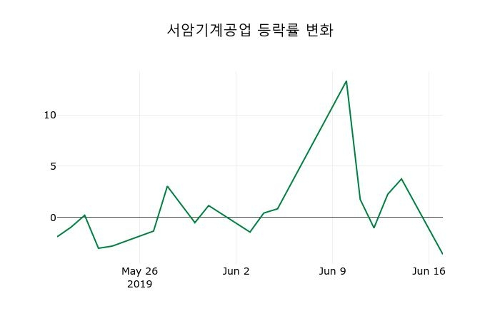 ▲지난 2주간의 등락률 변동정보