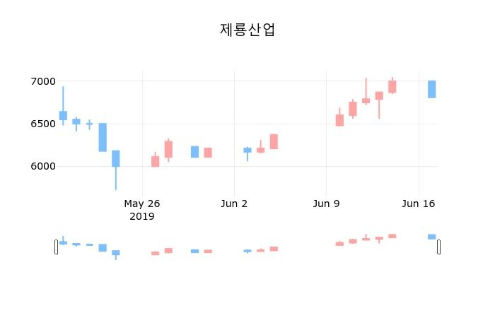 ▲지난 30영업일 동안 제룡산업 종목 종가정보