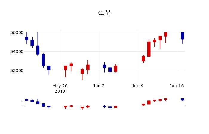 ▲지난 30영업일 동안 CJ우 주가변동정보