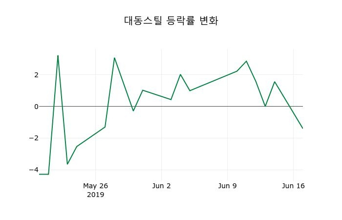 ▲지난 2주간의 등락률 변동정보