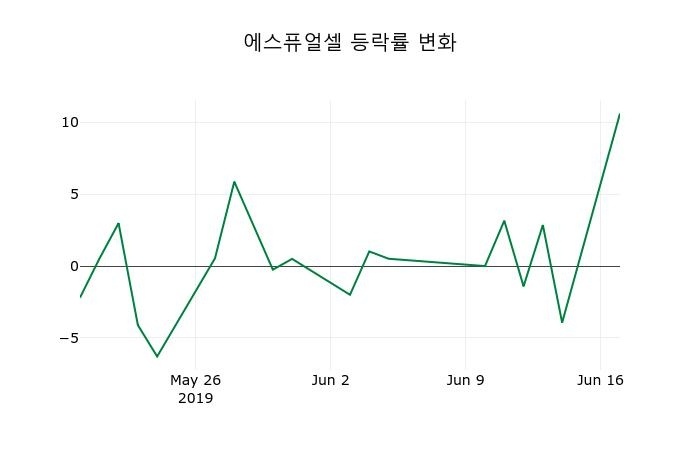 ▲지난 2주간의 등락률 변동정보