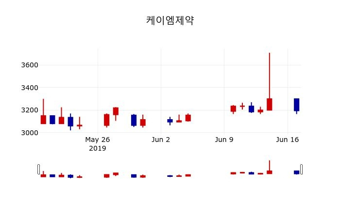 ▲지난 30영업일 동안 케이엠제약 주가변동정보