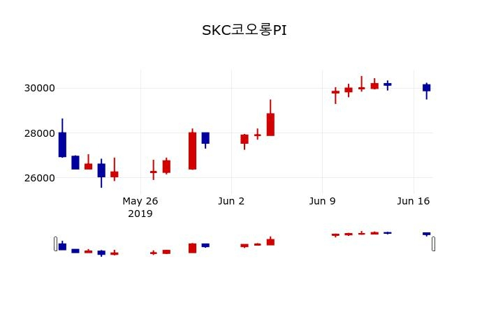▲지난 30영업일 동안 SKC코오롱PI 주가변동정보