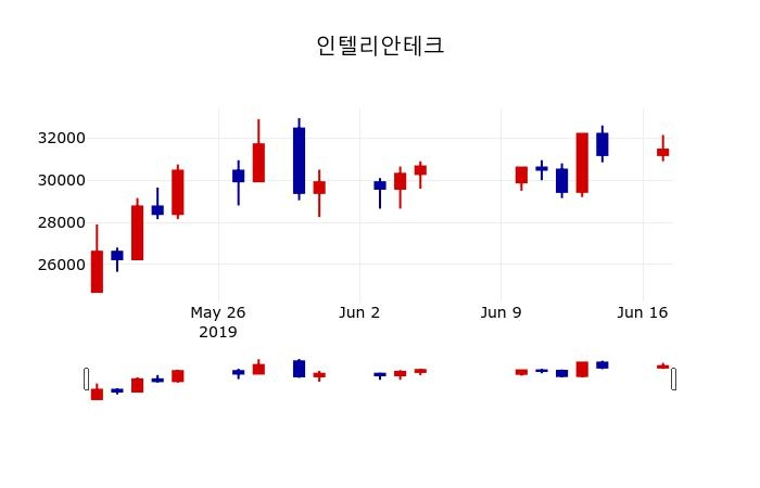 ▲지난 30영업일 동안 인텔리안테크 주가변동정보