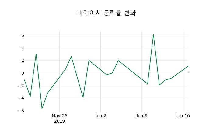 ▲지난 2주간의 등락률 변동정보