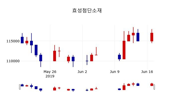 ▲지난 30영업일 동안 효성첨단소재 주가변동정보