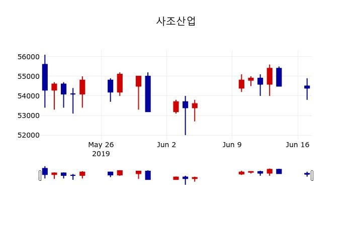 ▲지난 30영업일 동안 사조산업 주가변동정보