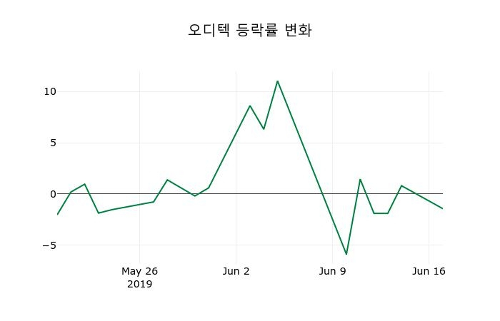 ▲지난 2주간의 등락률 변동정보