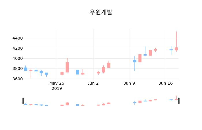 ▲지난 30영업일 동안 우원개발 종목 종가정보