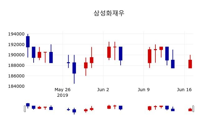 ▲지난 30영업일 동안 삼성화재우 주가변동정보