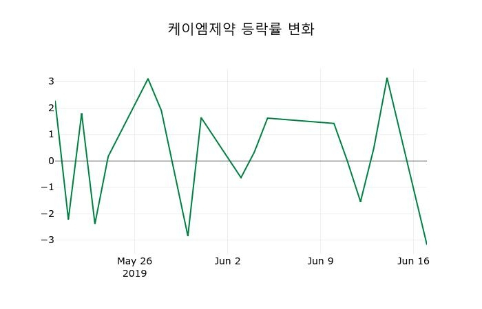▲지난 2주간의 등락률 변동정보