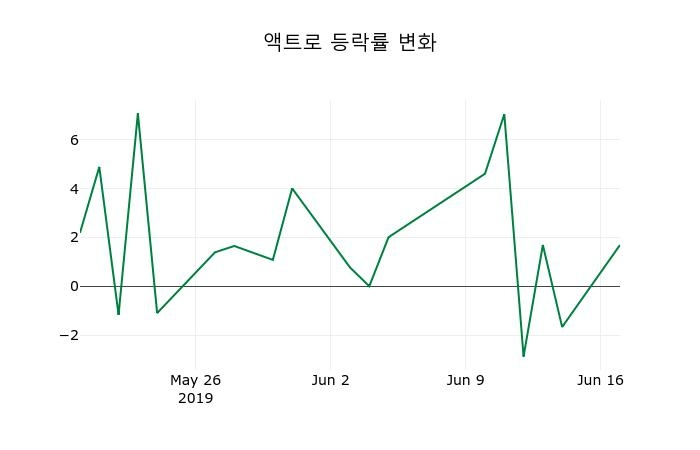 ▲지난 2주간의 등락률 변동정보
