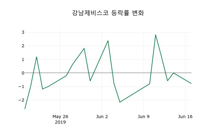 ▲지난 2주간의 등락률 변동정보