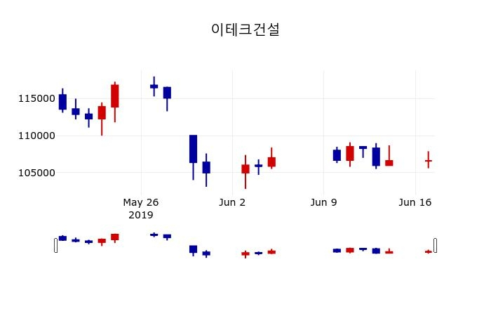 ▲지난 30영업일 동안 이테크건설 주가변동정보
