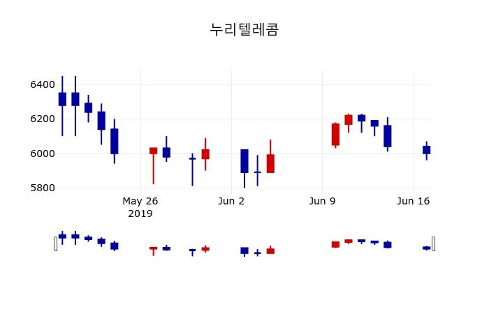 ▲지난 30영업일 동안 누리텔레콤 주가변동정보