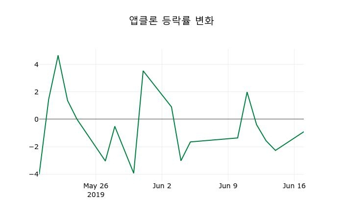▲지난 2주간의 등락률 변동정보
