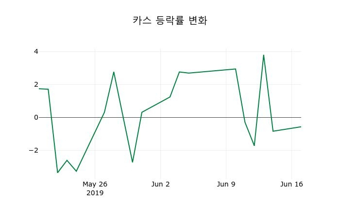 ▲지난 2주간의 등락률 변동정보