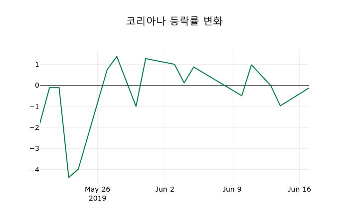 ▲지난 2주간의 등락률 변동정보