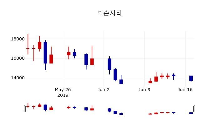▲지난 30영업일 동안 넥슨지티 주가변동정보