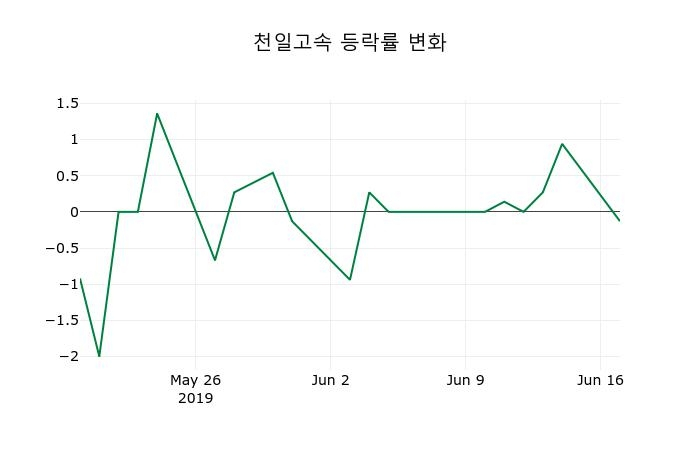 ▲지난 2주간의 등락률 변동정보