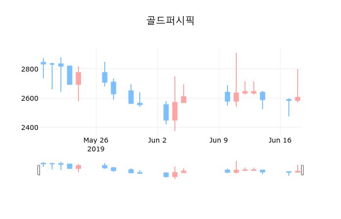 ▲지난 30영업일 동안 골드퍼시픽 종목 종가정보