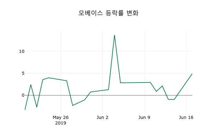▲지난 2주간의 등락률 변동정보