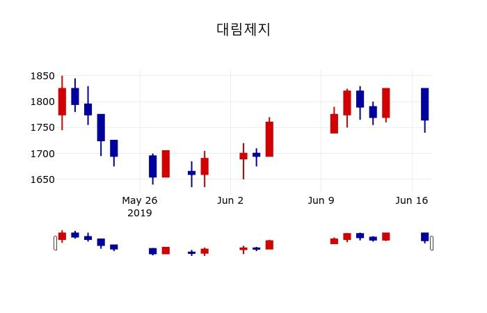 ▲지난 30영업일 동안 대림제지 주가변동정보