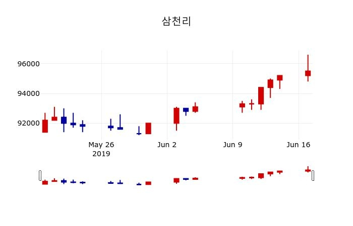 ▲지난 30영업일 동안 삼천리 주가변동정보