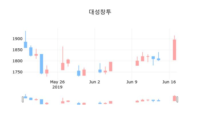 ▲지난 30영업일 동안 대성창투 종목 종가정보