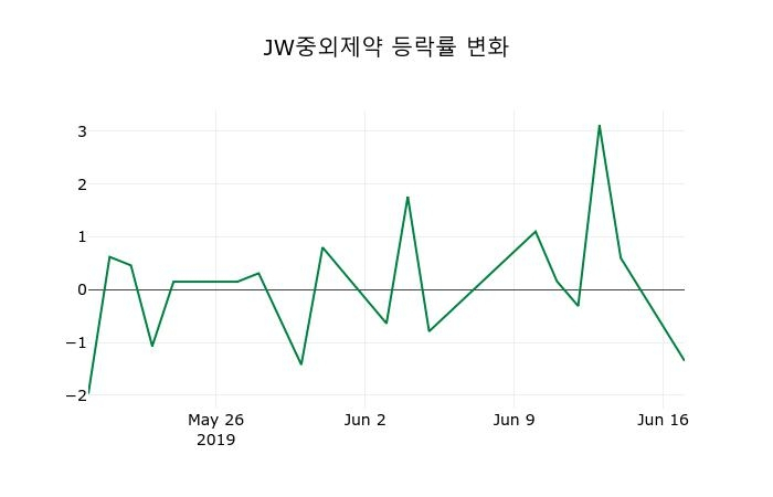 ▲지난 2주간의 등락률 변동정보
