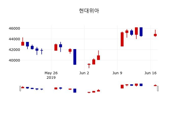 ▲지난 30영업일 동안 현대위아 주가변동정보
