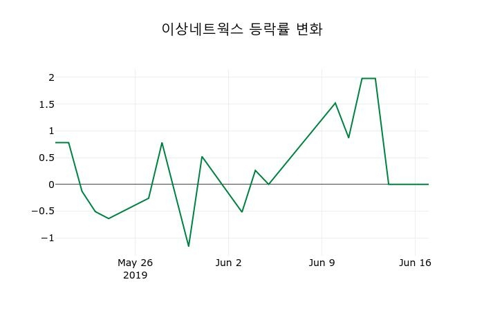 ▲지난 2주간의 등락률 변동정보