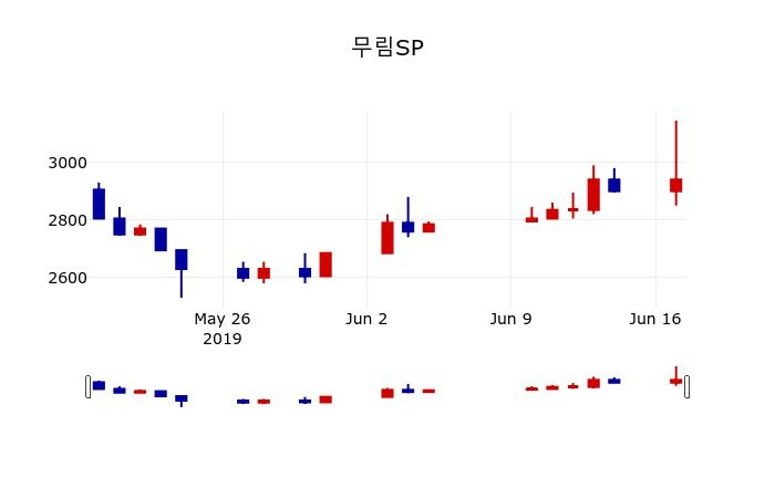 ▲지난 30영업일 동안 무림SP 주가변동정보