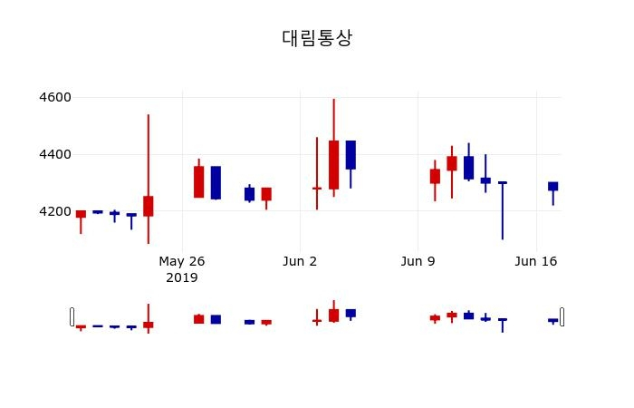▲지난 30영업일 동안 대림통상 주가변동정보